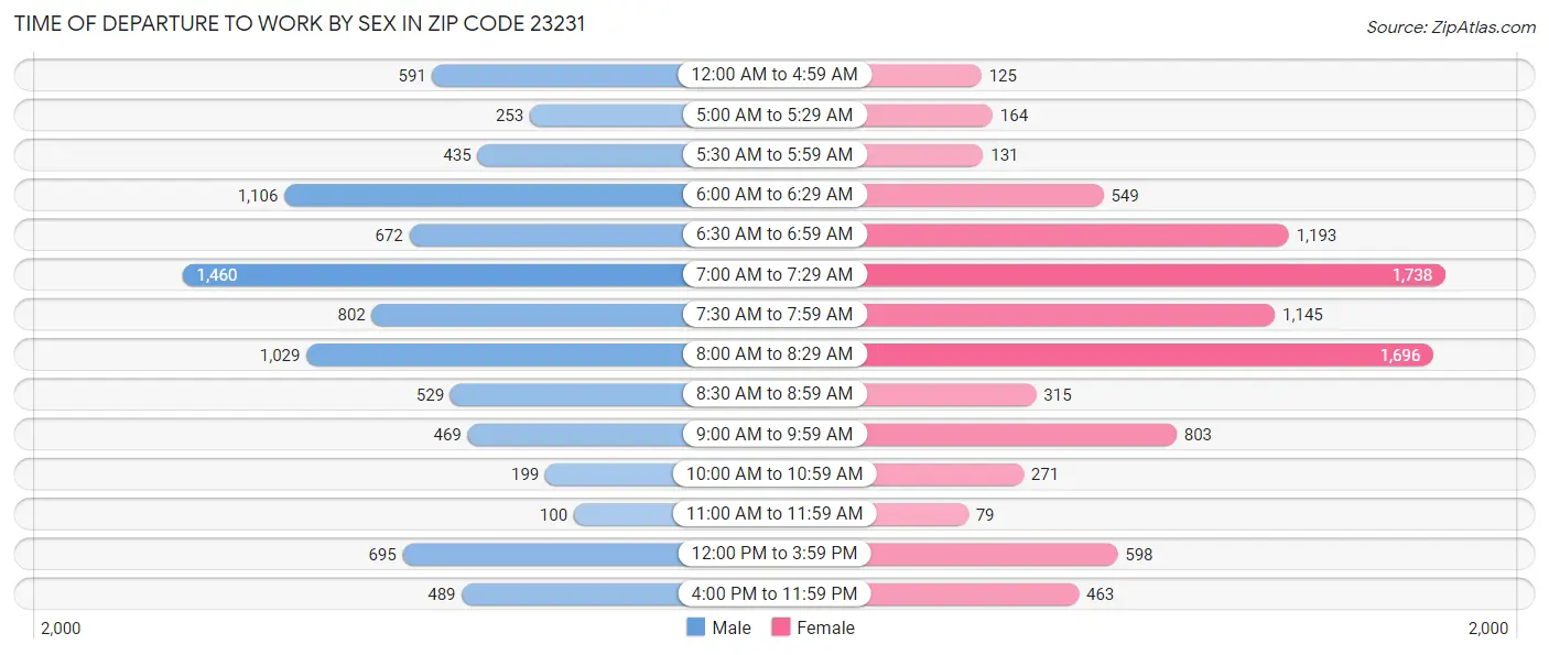 Time of Departure to Work by Sex in Zip Code 23231