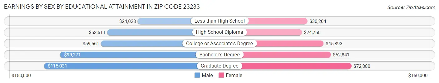 Earnings by Sex by Educational Attainment in Zip Code 23233