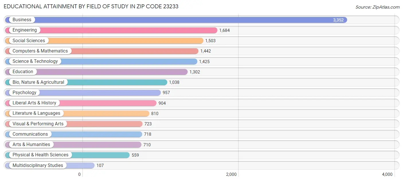 Educational Attainment by Field of Study in Zip Code 23233