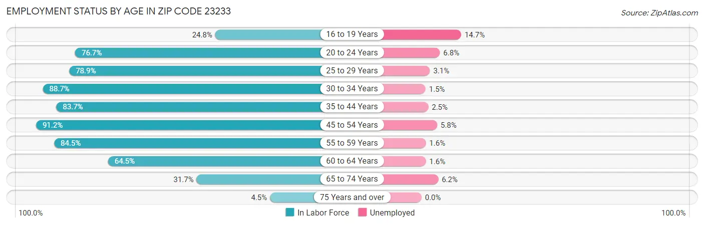 Employment Status by Age in Zip Code 23233