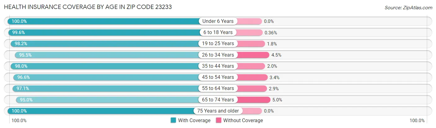 Health Insurance Coverage by Age in Zip Code 23233