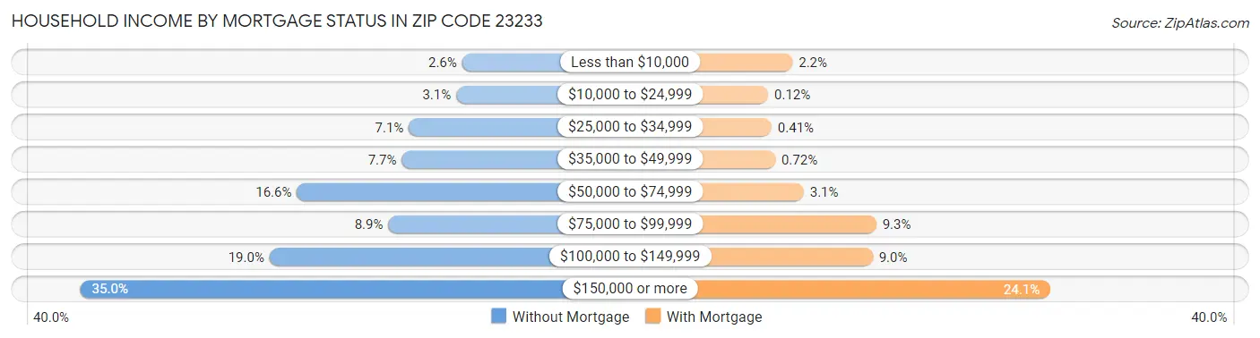Household Income by Mortgage Status in Zip Code 23233