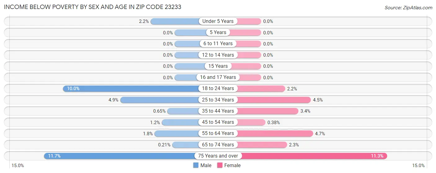 Income Below Poverty by Sex and Age in Zip Code 23233