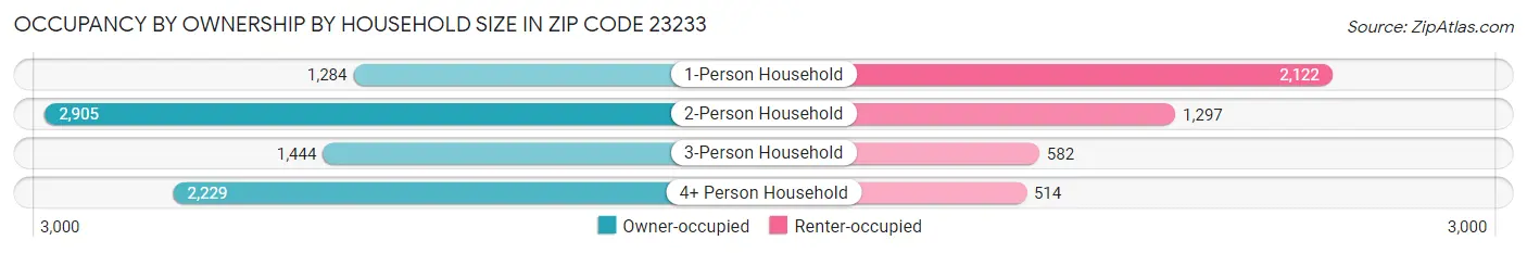 Occupancy by Ownership by Household Size in Zip Code 23233