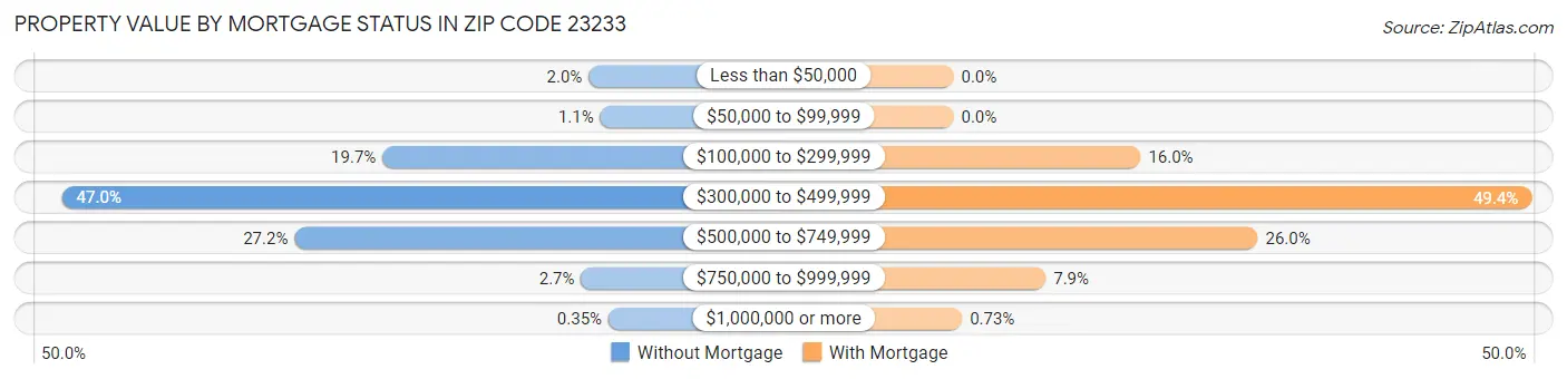 Property Value by Mortgage Status in Zip Code 23233
