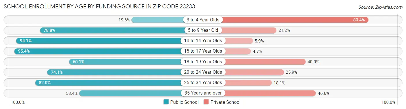 School Enrollment by Age by Funding Source in Zip Code 23233