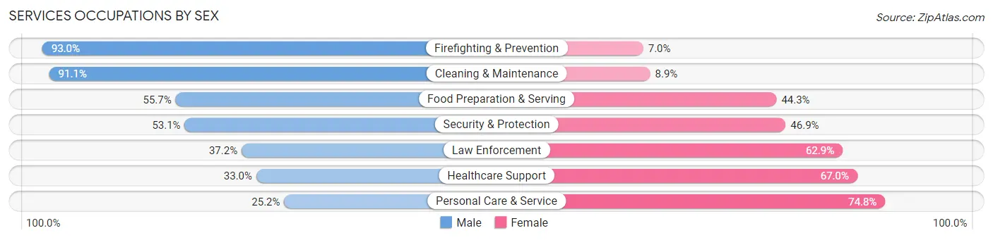 Services Occupations by Sex in Zip Code 23233