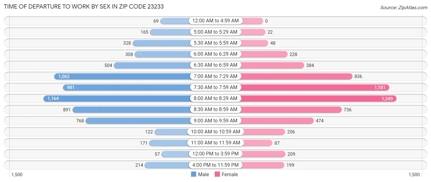 Time of Departure to Work by Sex in Zip Code 23233