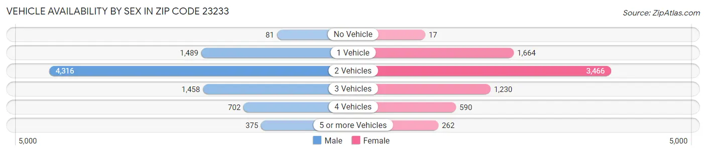 Vehicle Availability by Sex in Zip Code 23233
