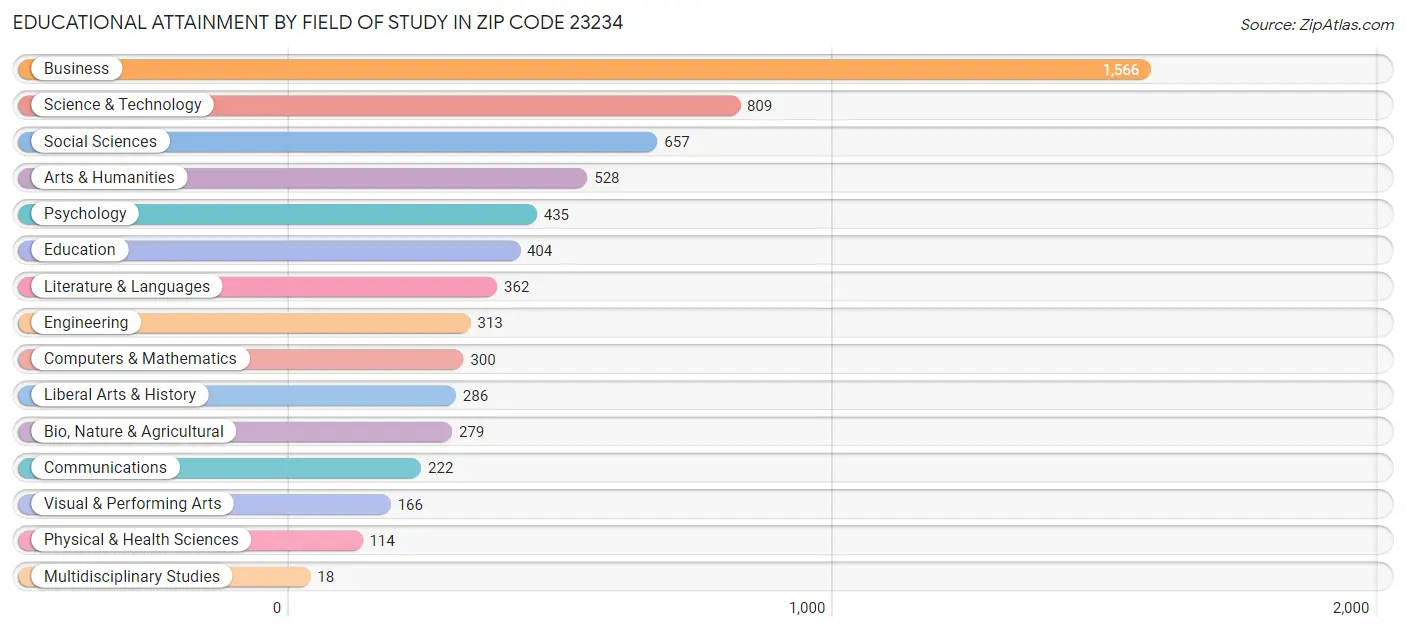 Educational Attainment by Field of Study in Zip Code 23234