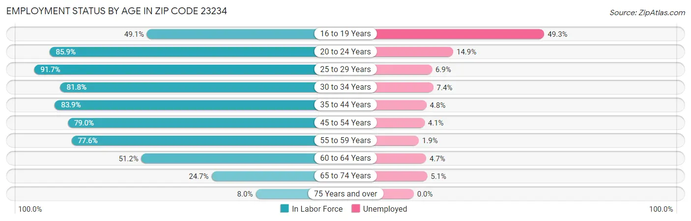 Employment Status by Age in Zip Code 23234