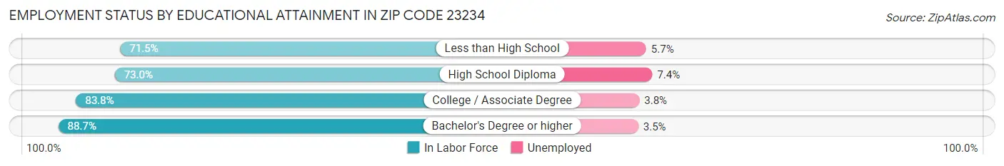 Employment Status by Educational Attainment in Zip Code 23234