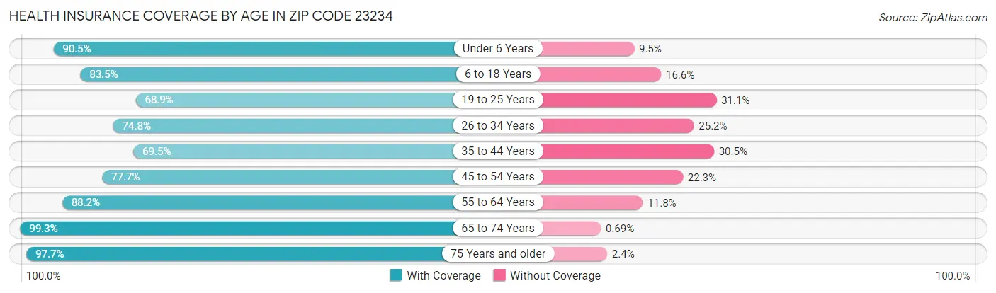 Health Insurance Coverage by Age in Zip Code 23234