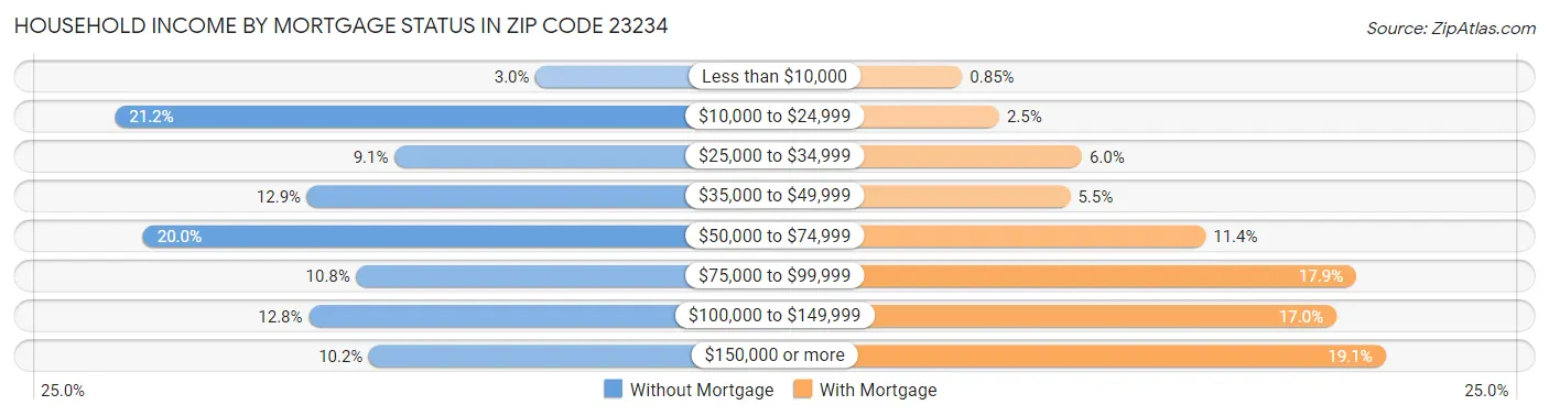 Household Income by Mortgage Status in Zip Code 23234