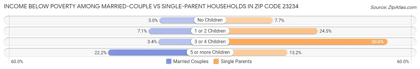 Income Below Poverty Among Married-Couple vs Single-Parent Households in Zip Code 23234