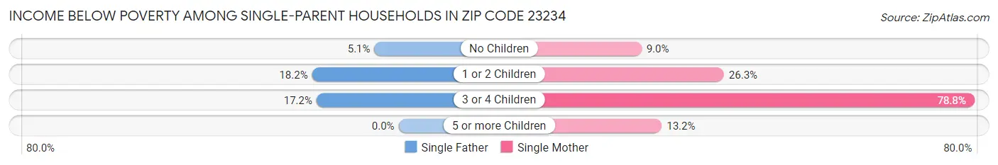 Income Below Poverty Among Single-Parent Households in Zip Code 23234