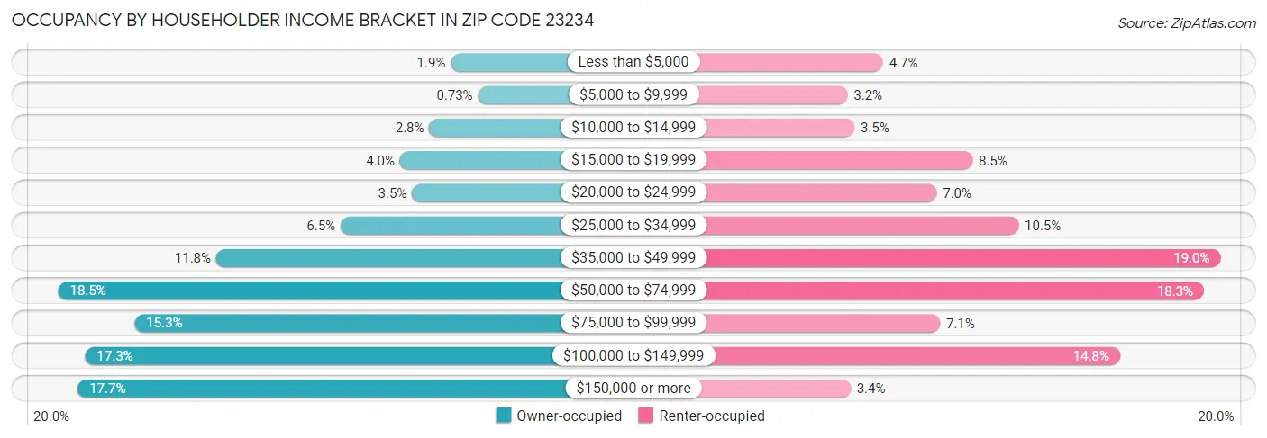 Occupancy by Householder Income Bracket in Zip Code 23234
