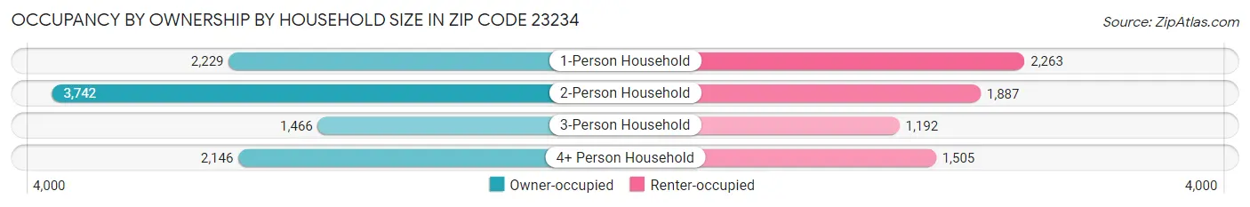 Occupancy by Ownership by Household Size in Zip Code 23234