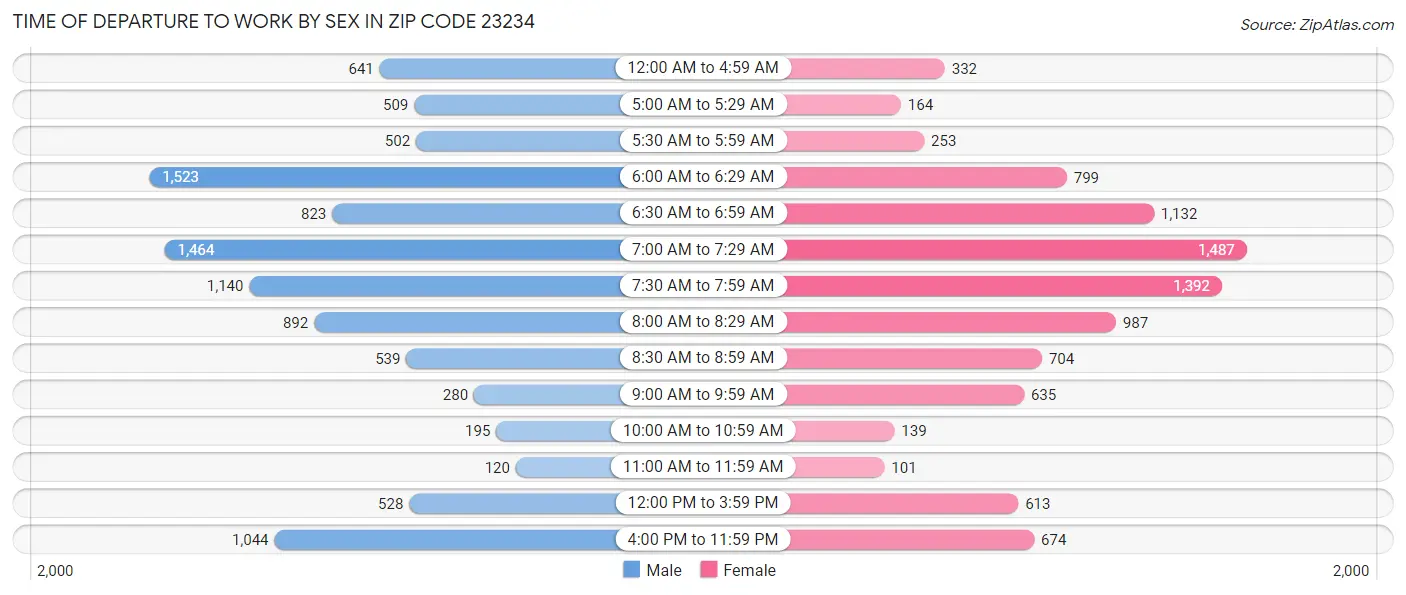 Time of Departure to Work by Sex in Zip Code 23234