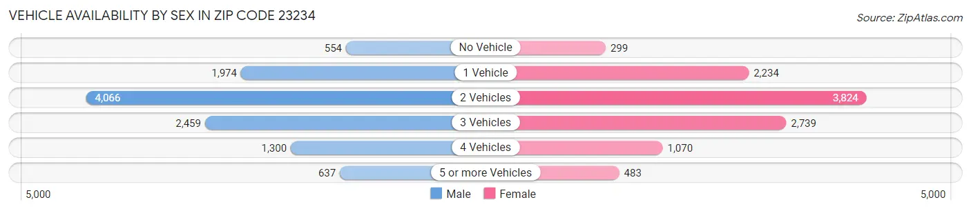 Vehicle Availability by Sex in Zip Code 23234