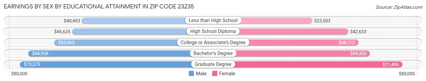 Earnings by Sex by Educational Attainment in Zip Code 23235
