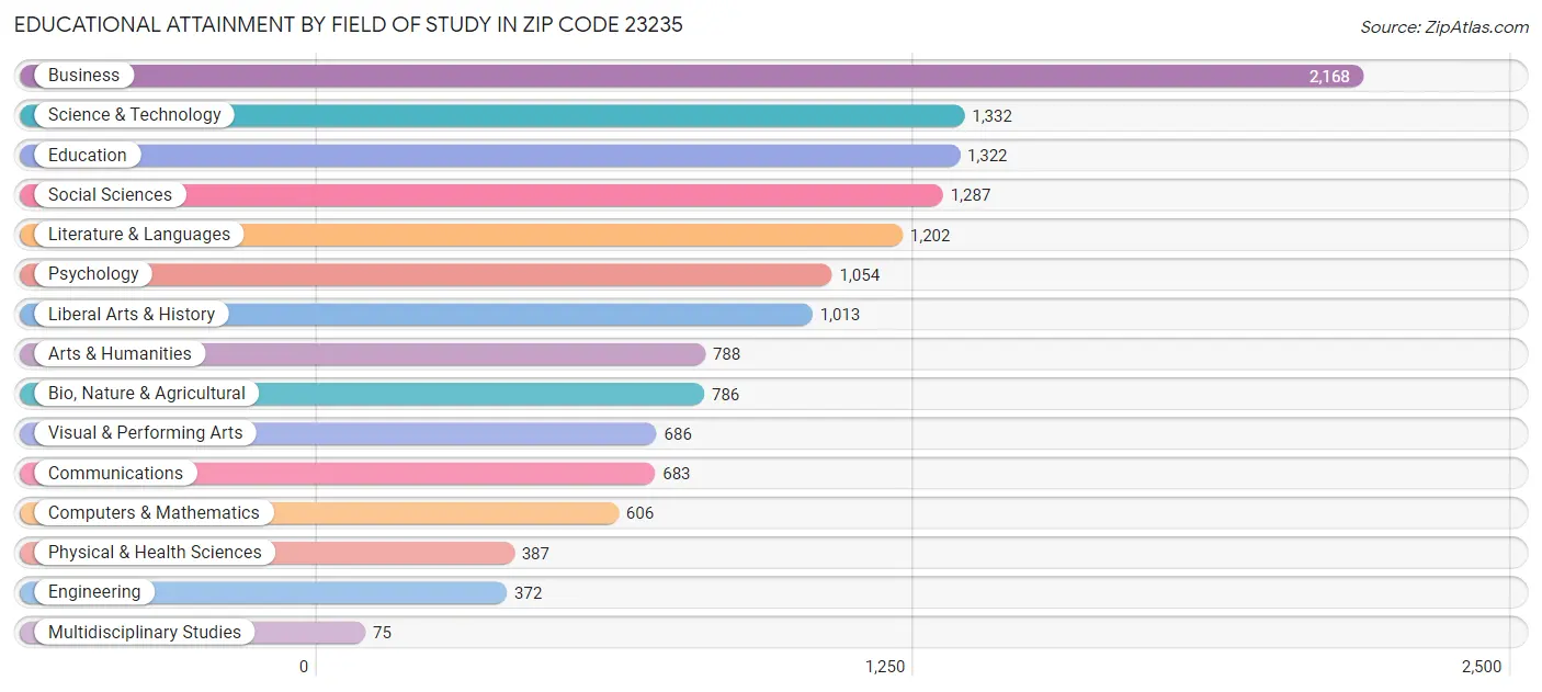 Educational Attainment by Field of Study in Zip Code 23235