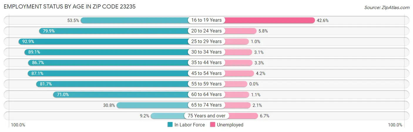 Employment Status by Age in Zip Code 23235