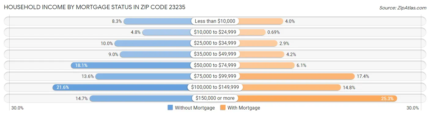 Household Income by Mortgage Status in Zip Code 23235