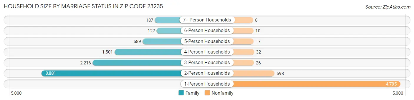 Household Size by Marriage Status in Zip Code 23235