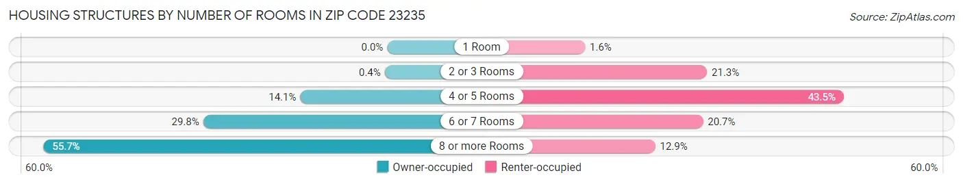 Housing Structures by Number of Rooms in Zip Code 23235