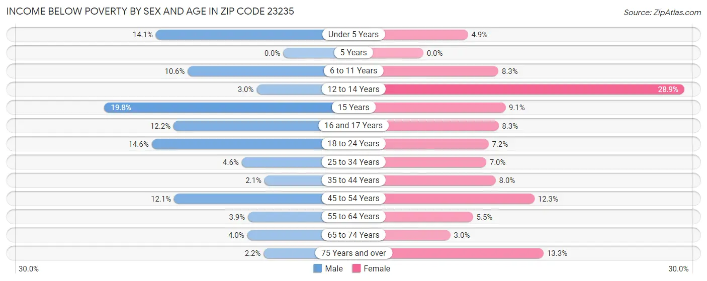 Income Below Poverty by Sex and Age in Zip Code 23235