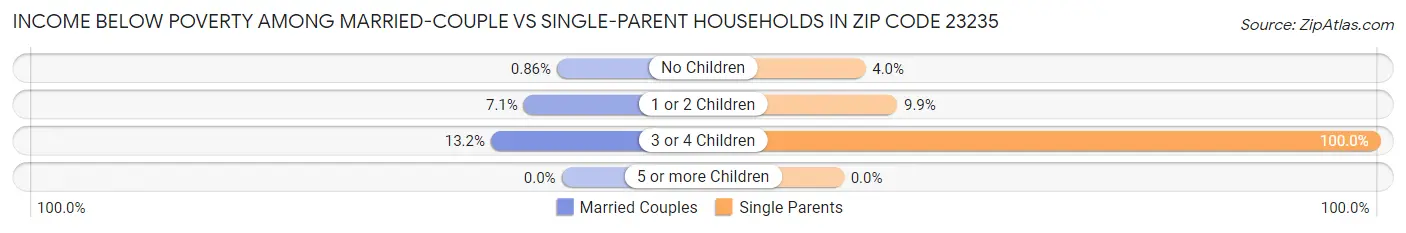 Income Below Poverty Among Married-Couple vs Single-Parent Households in Zip Code 23235