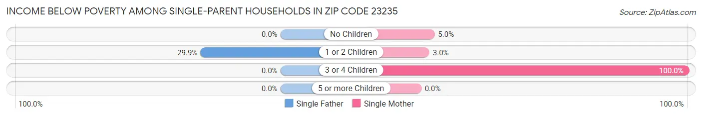 Income Below Poverty Among Single-Parent Households in Zip Code 23235