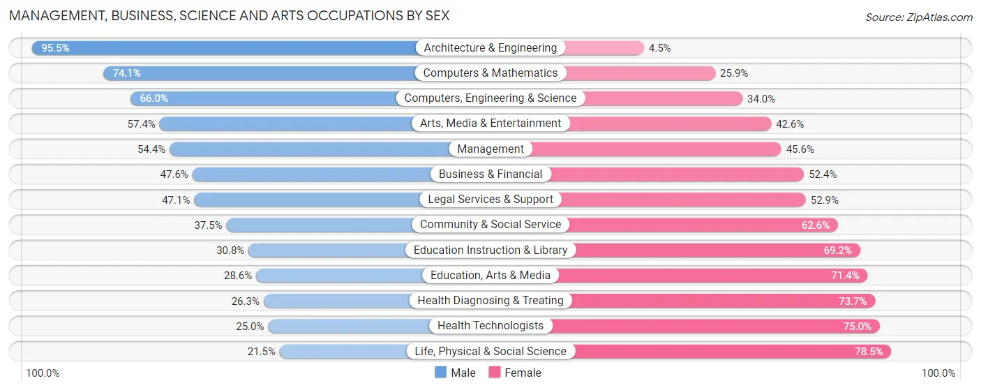 Management, Business, Science and Arts Occupations by Sex in Zip Code 23235