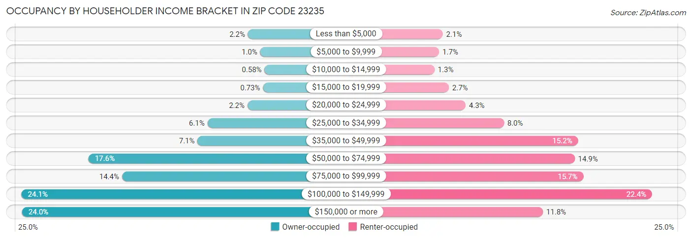 Occupancy by Householder Income Bracket in Zip Code 23235