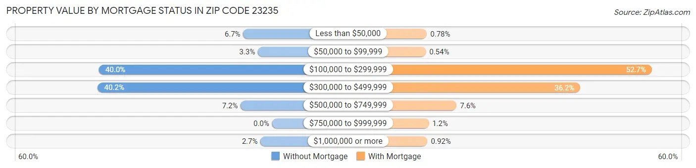 Property Value by Mortgage Status in Zip Code 23235
