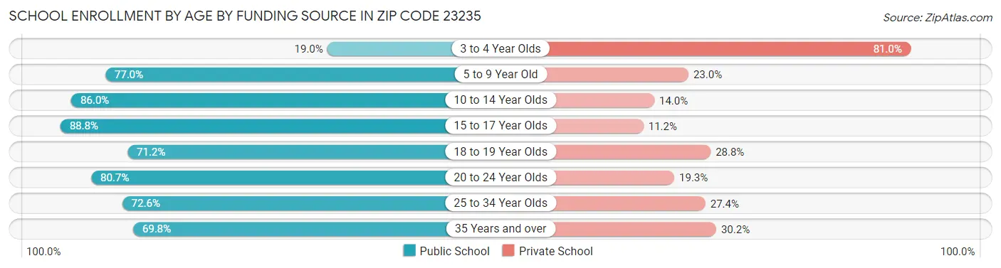 School Enrollment by Age by Funding Source in Zip Code 23235