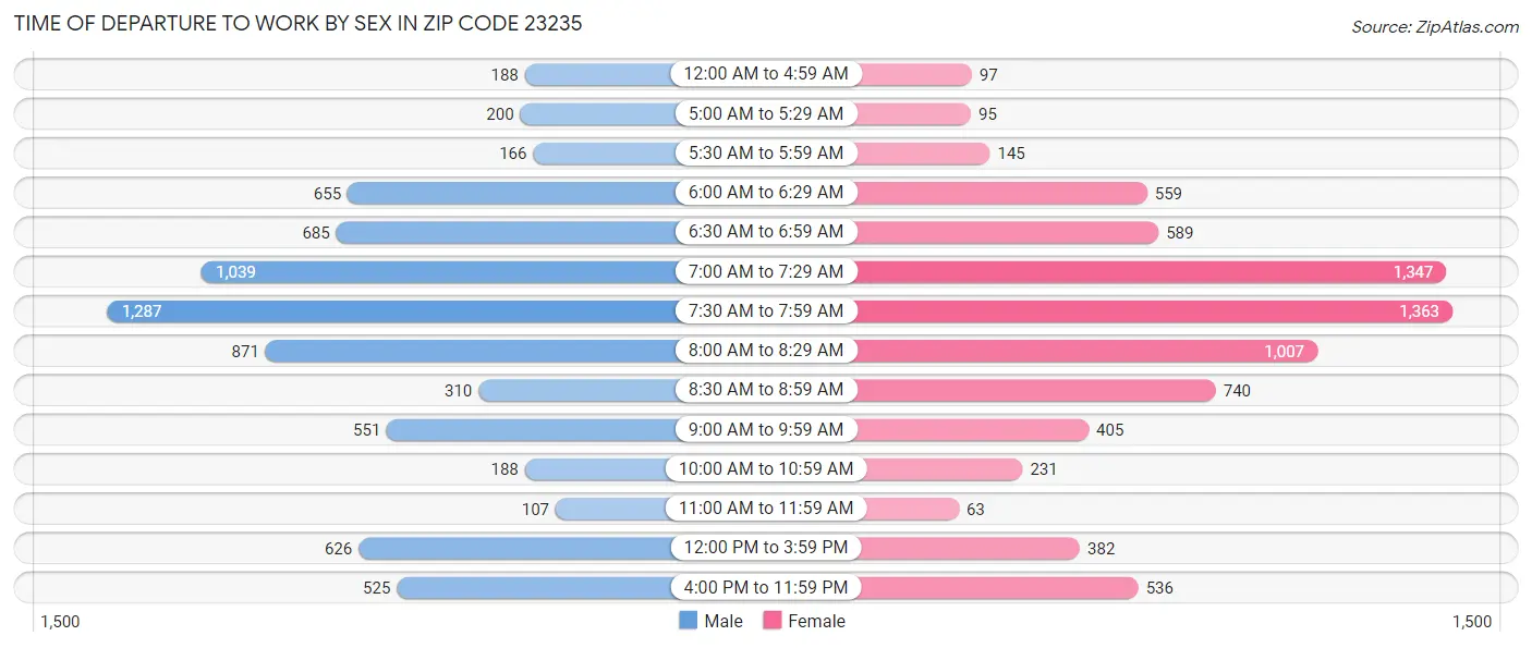 Time of Departure to Work by Sex in Zip Code 23235