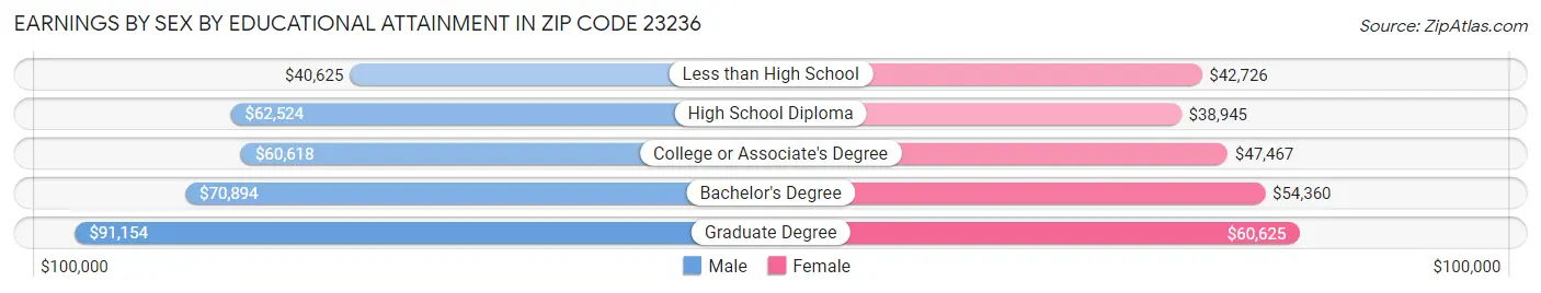 Earnings by Sex by Educational Attainment in Zip Code 23236