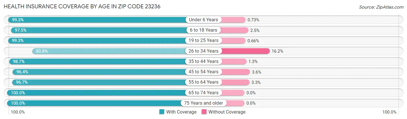 Health Insurance Coverage by Age in Zip Code 23236