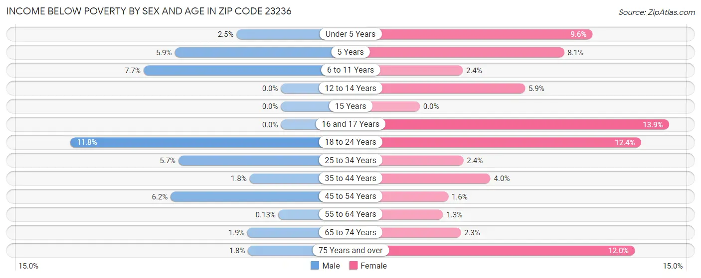 Income Below Poverty by Sex and Age in Zip Code 23236