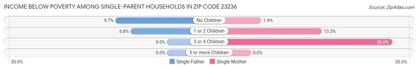 Income Below Poverty Among Single-Parent Households in Zip Code 23236