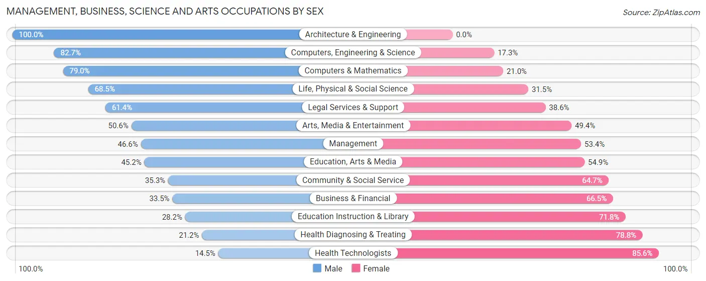 Management, Business, Science and Arts Occupations by Sex in Zip Code 23236