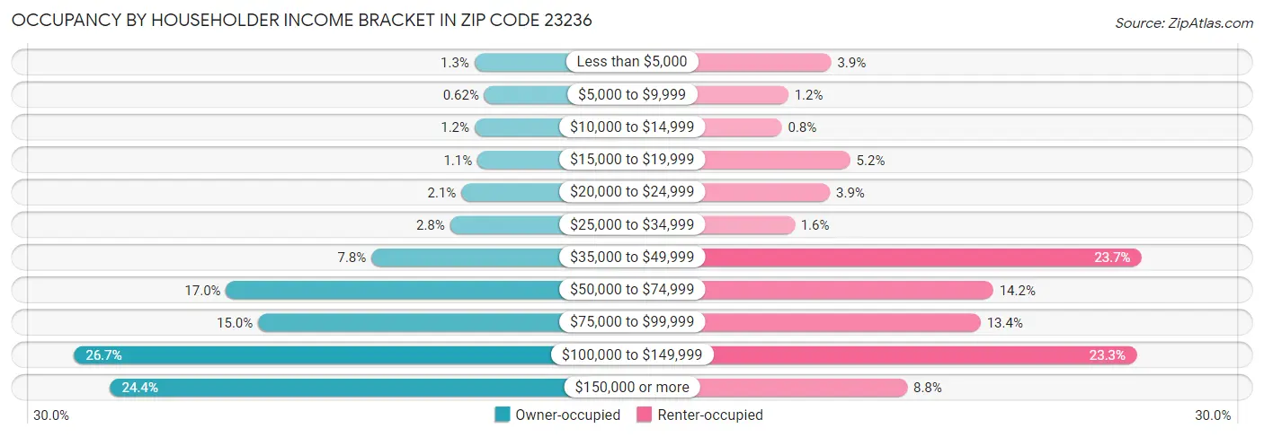 Occupancy by Householder Income Bracket in Zip Code 23236