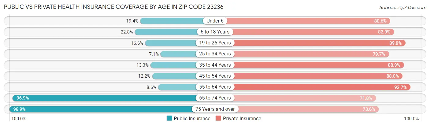 Public vs Private Health Insurance Coverage by Age in Zip Code 23236