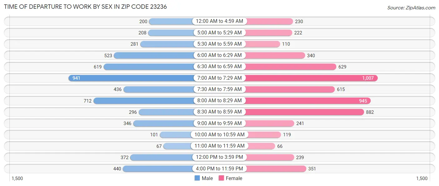 Time of Departure to Work by Sex in Zip Code 23236