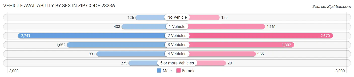 Vehicle Availability by Sex in Zip Code 23236