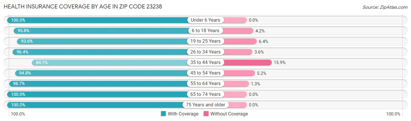 Health Insurance Coverage by Age in Zip Code 23238