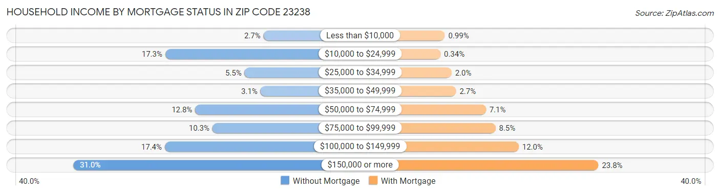Household Income by Mortgage Status in Zip Code 23238