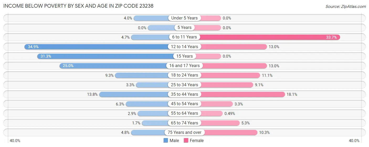 Income Below Poverty by Sex and Age in Zip Code 23238